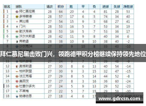 拜仁慕尼黑击败门兴，领跑德甲积分榜继续保持领先地位